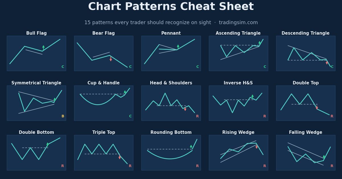 Chart patterns cheat sheet showing 15 essential trading patterns arranged in a grid, including bull flag, head and shoulders, double top, and cup and handle