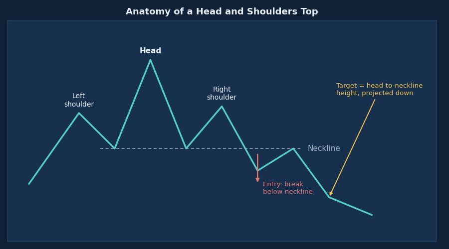 Diagram labeling the anatomy of a head and shoulders top pattern, showing the left shoulder, head, right shoulder, neckline, entry on the neckline break, and the projected downside target
