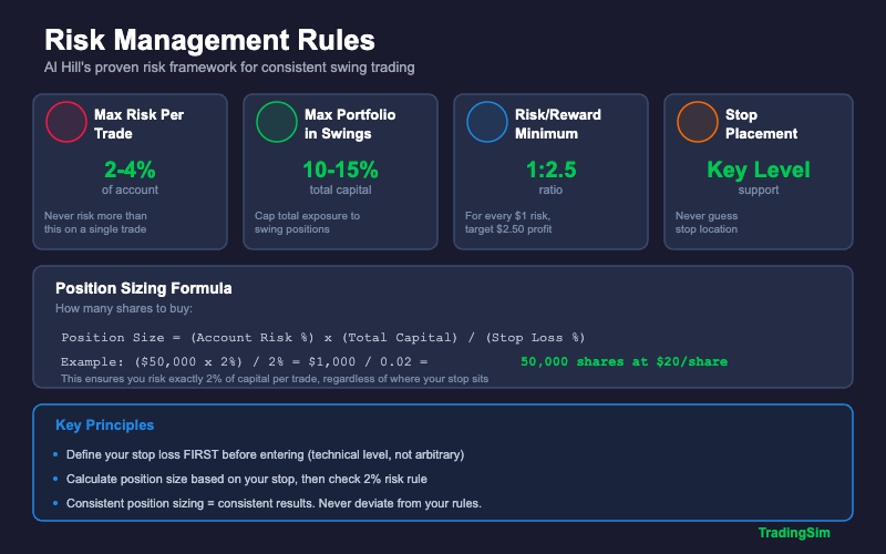 Risk management rules infographic showing max 2-4% risk per trade, 10-15% max portfolio in swings, 1:2.5 risk-reward minimum, and position sizing formula