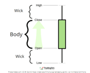 bullish candlestick TradingSim