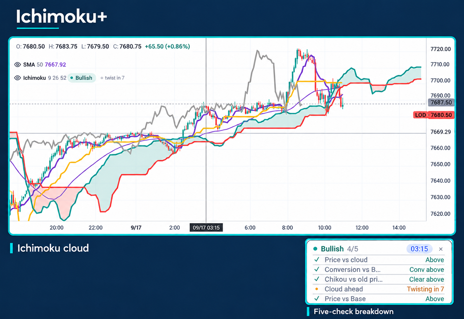 Delux Ichimoku+ chart with its expanded five-check verdict