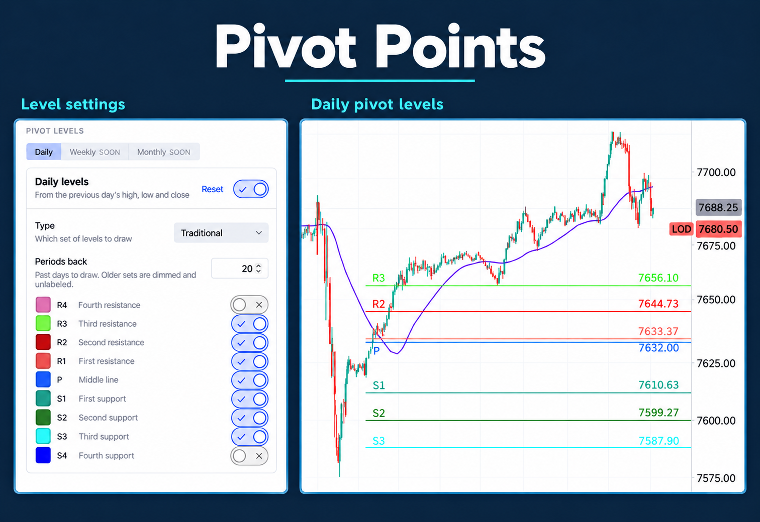 Delux daily Pivot Points settings beside a chart with support and resistance levels