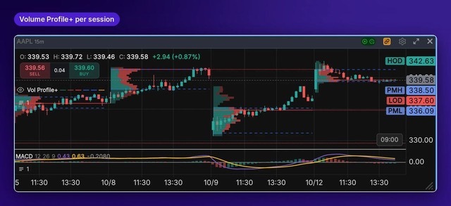 Volume Profile+ with point of control and value area