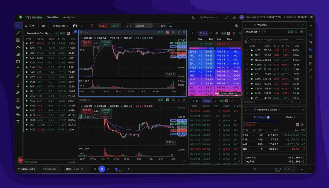 TradingSim Delux workspace with a scanner, SPY and GOOG charts, Level 2, Time & Sales, watchlist and positions