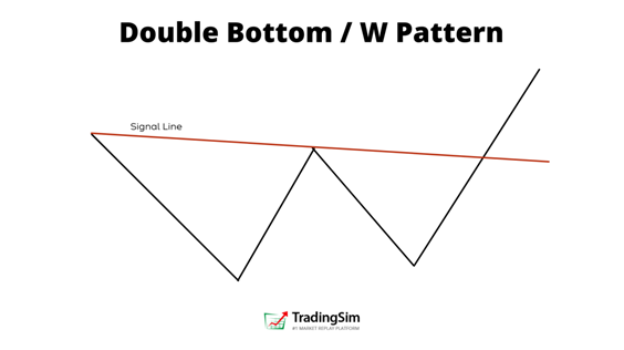 double bottom w pattern TradingSim