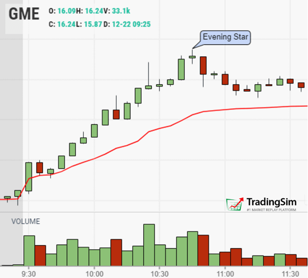 evening star bearish candlestick pattern TradingSim