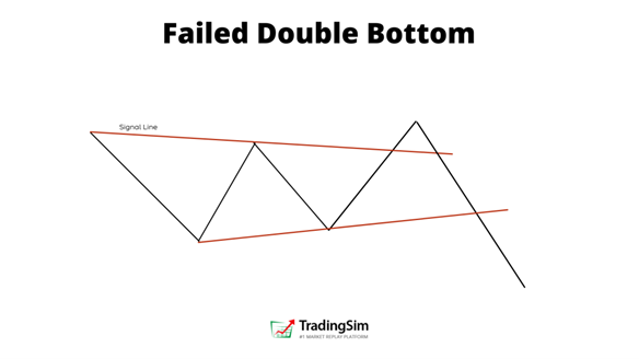 failed double bottom TradingSim