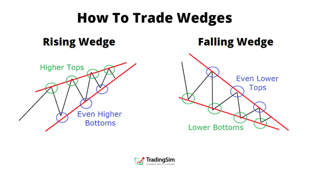 how to trade wedge chart patterns TradingSim