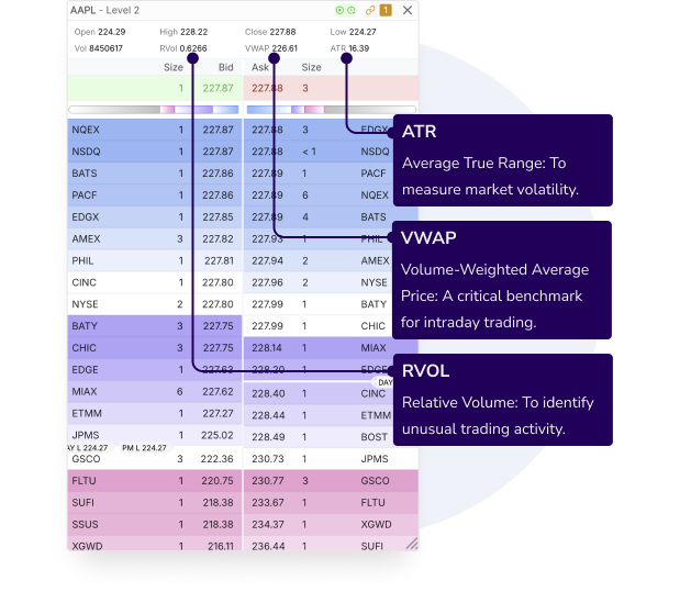 Level 2 order book showing market depth, bid ask spread, and VWAP