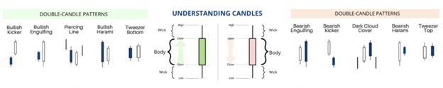most popular bullish and bearish candlestick pattern combos TradingSim