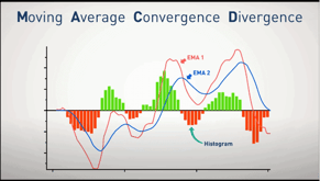 moving average convergence divergence TradingSim