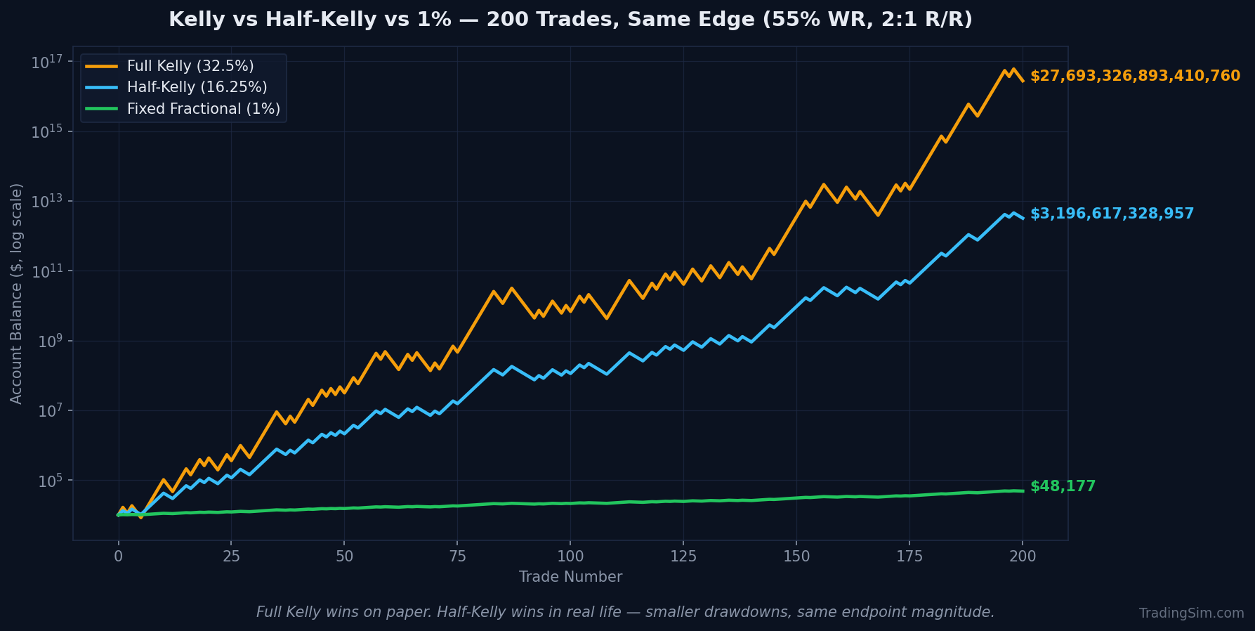 Equity curves for Full Kelly at 32.5% per trade vs. Half Kelly at 16.25% per trade over a sample trade sequence — Full Kelly shows much deeper drawdowns.