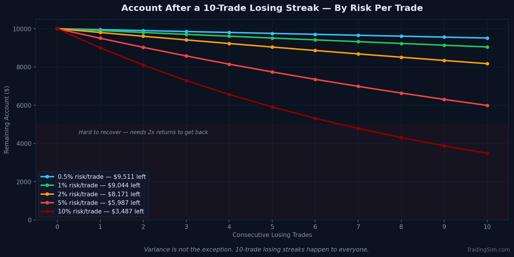 Account drawdown after a 10-trade losing streak at 1%, 2%, 5%, and 10% risk per trade — 10% risk wipes out nearly two-thirds of the account.
