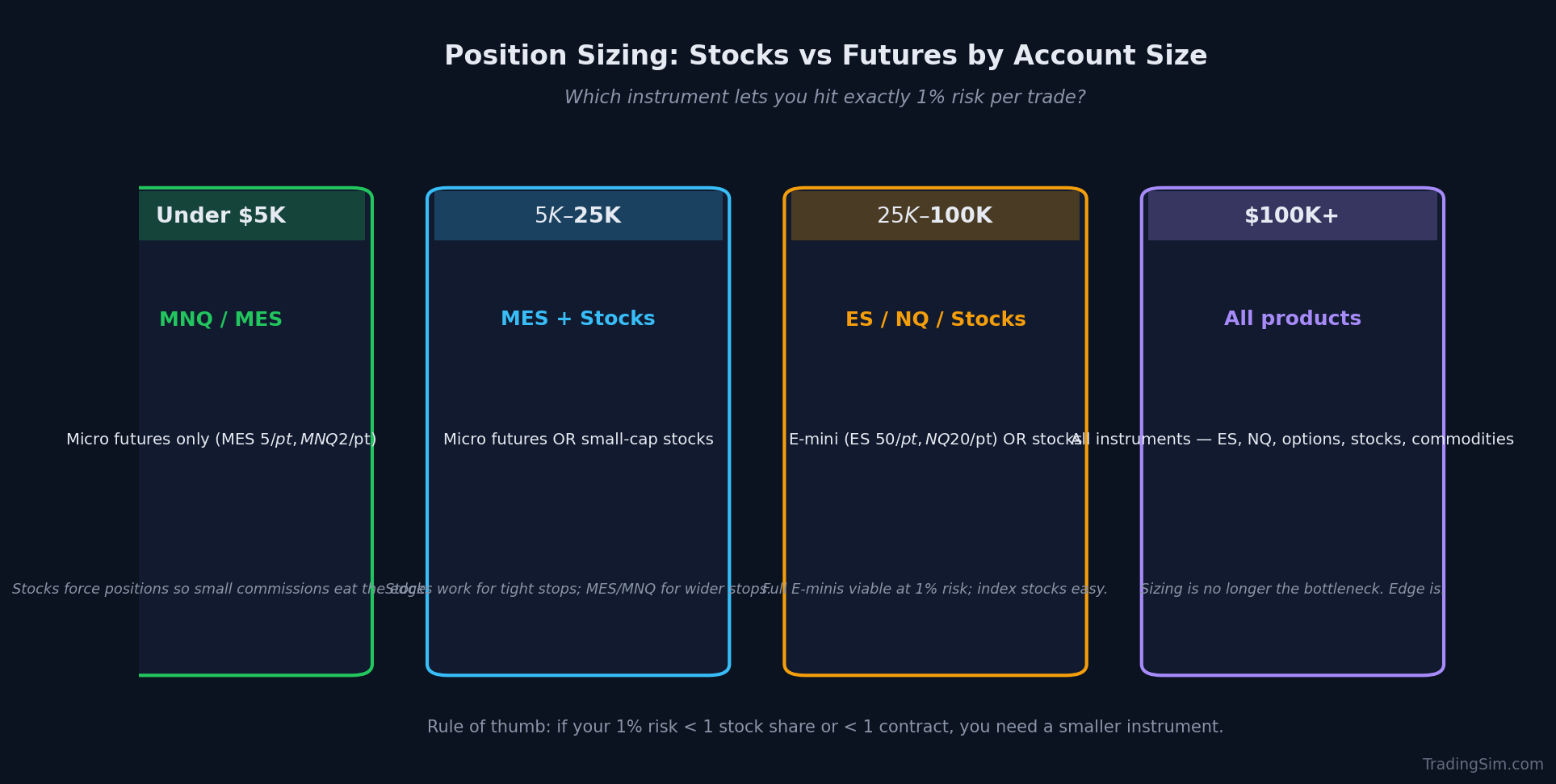 Side-by-side comparison table of ES, MES, NQ, MNQ, and stock position sizing — contract multipliers, minimum risk per contract, and which vehicle fits which account size.