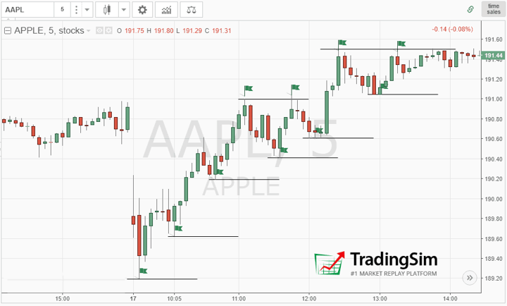 Swing high and low identified by the support and resistance levels