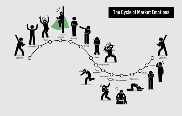 the cycle of market emotions TradingSim