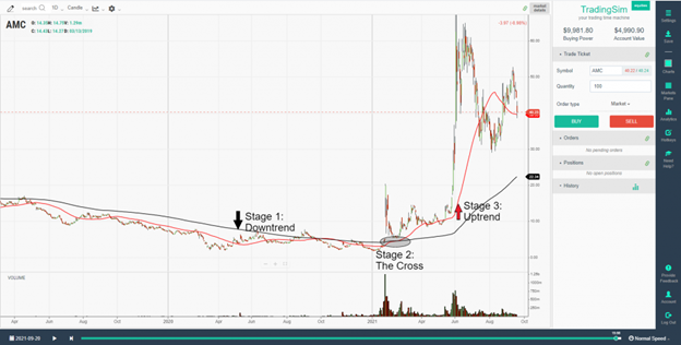 three stages of a golden cross TradingSim