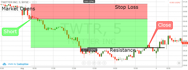 exemplo de uma negociação de stop loss vencedora TradingSim