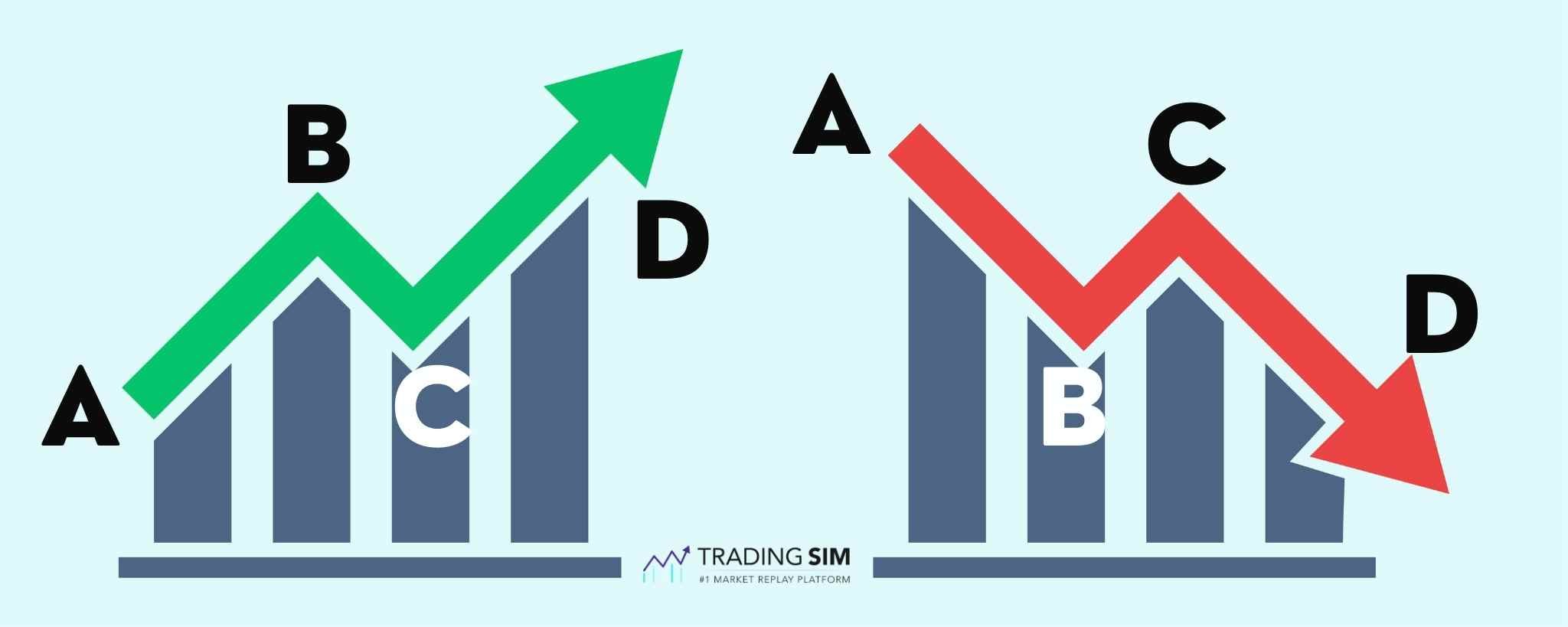 ABCD Pattern Up and Down