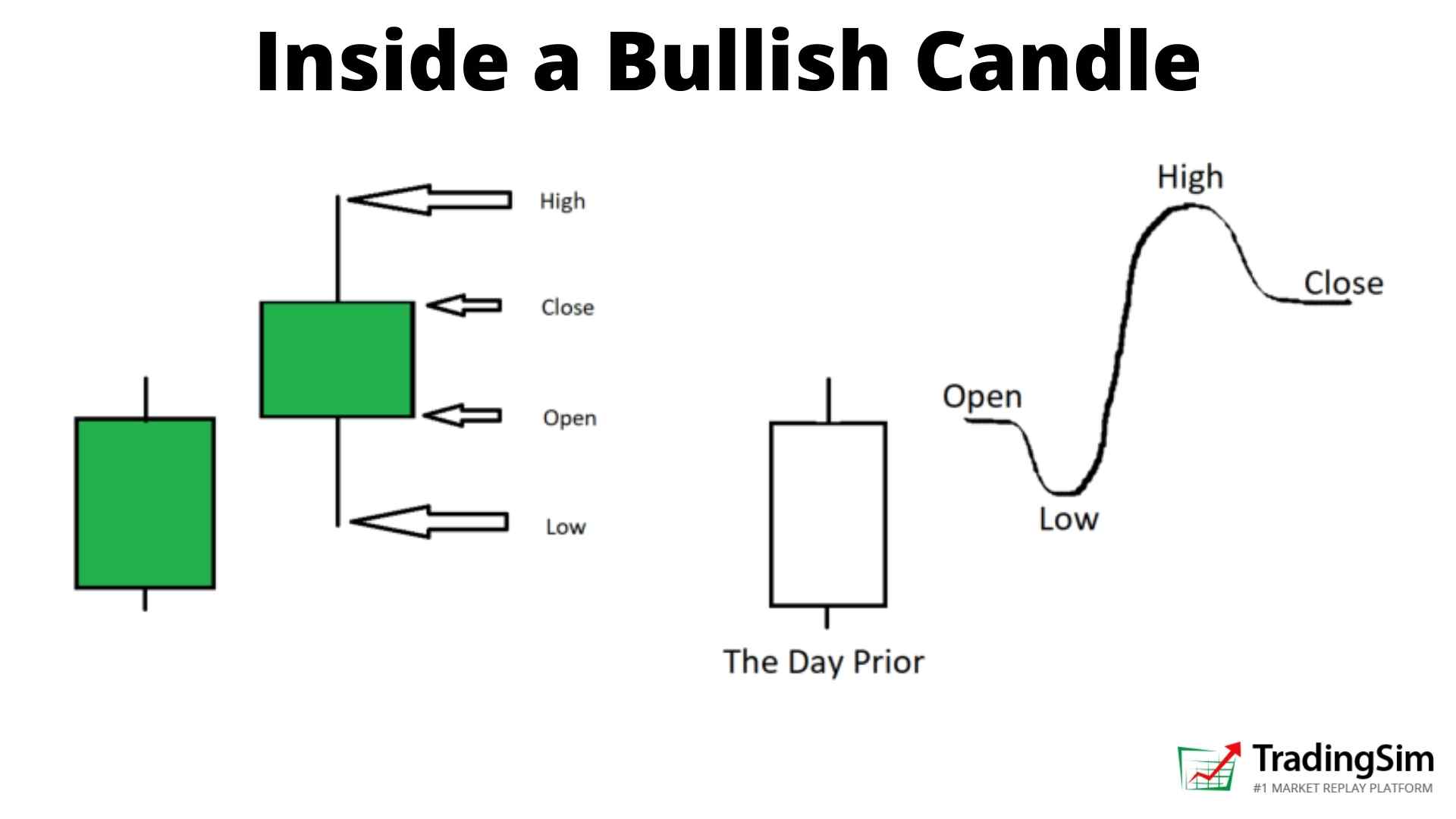 How a daily candle is formed