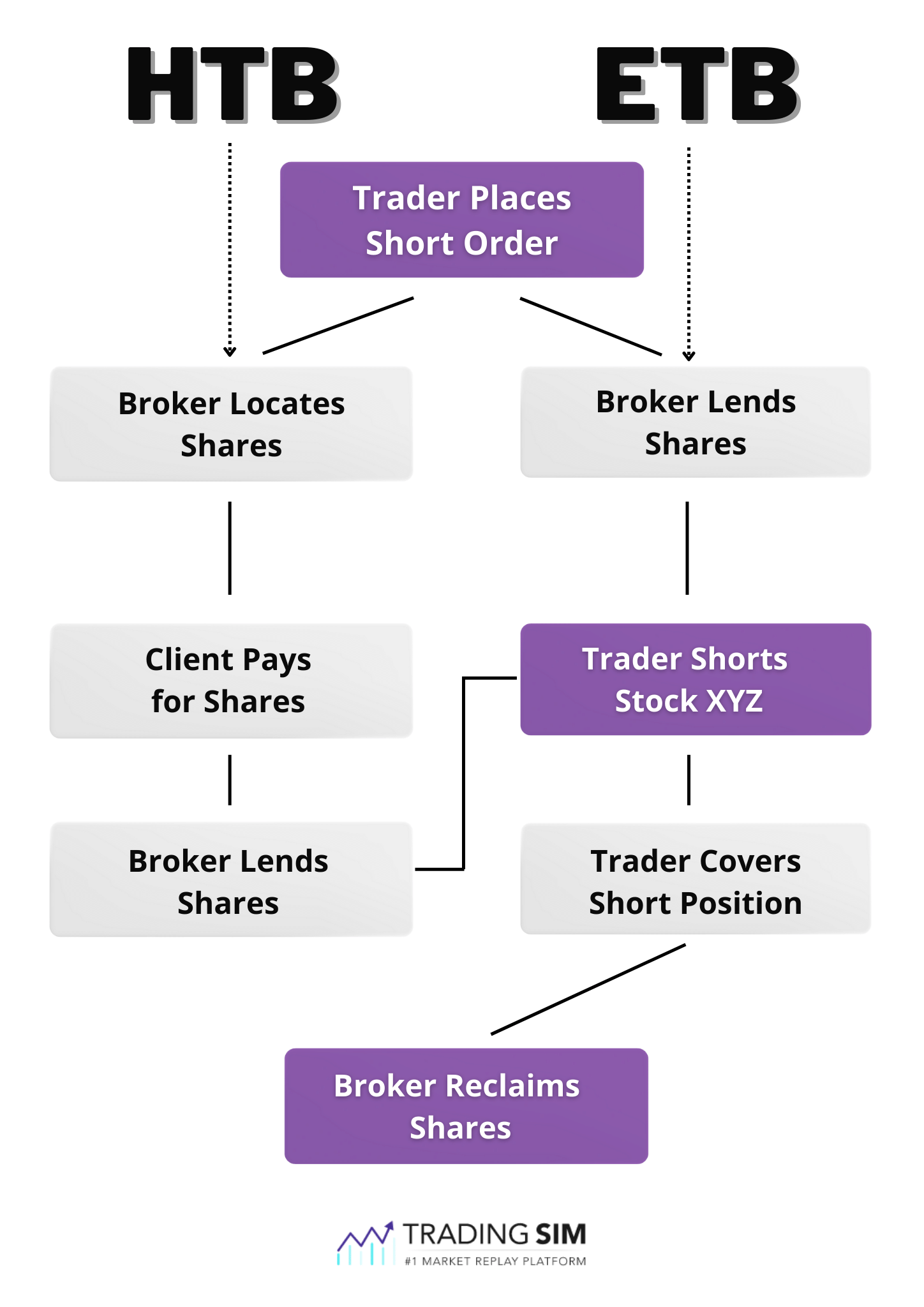 Hard to borrow stocks diagram