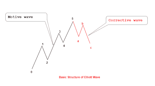 Basic structure of the Elliott Wave