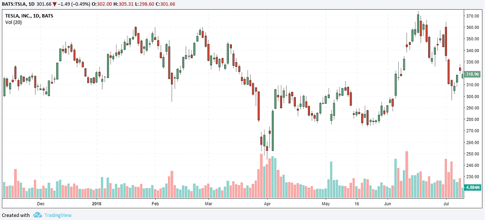 TSLA Short squeeze example