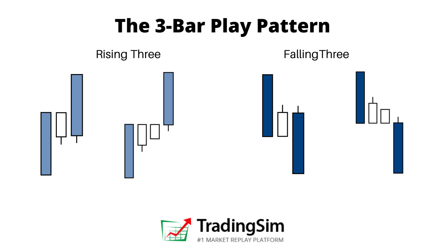 3 Bar Play Pattern: Day Trading Setup Guide 2026