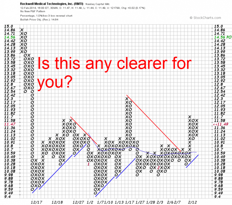 Calculate Point & Figure Price Targets when Swing Trading | TradingSim