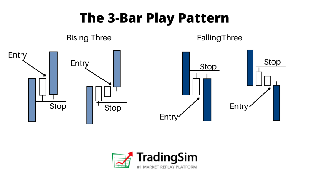 The 3 Bar Play entry and stop