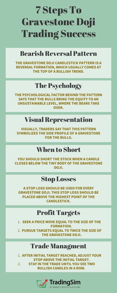 7 Steps to Graveston Doji Trading Success: The Gravestone Doji candlestick pattern is a reversal formation, which usually comes at the top of a bullish trend. The psychological factor behind the pattern says that the bulls bring the equity to an unsustainable level, where the bears take over. Visually, traders say that this pattern symbolizes the side profile of a gravestone for the bulls. You should short the stock when a candle closes below the tiny body of the Gravestone Doji. A stop loss should be used for every gravestone doji. This stop loss should be placed above the highest point of the candlestick. You have two options for setting profit targets when trading the gravestone doji: Seek a price move equal to the size of the formation. I recommend this for longer gravestone doji candles. Pursue targets equal to twice the size of the gravestone doji. This is a better option when the doji candle is smaller. After your initial target is reached, be patient if the stock keeps trending in your favor. But follow these two simple rules: Adjust your stop above the initial target. Stay in the trade until you see two bullish candles in a row. This hints that the bearish move might be over.