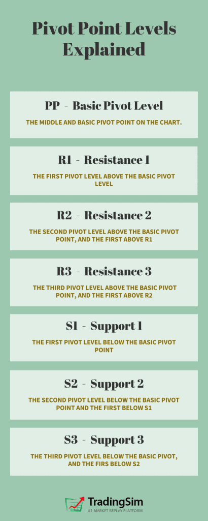 Pivot Point Levels Explained Basic Pivot Level (PP) – This is the middle and basic pivot point on the chart. Resistance 1 (R1) – This is the first pivot level above the basic pivot level. Resistance 2 (R2) – This is the second pivot level above the basic pivot point, and the first above R1. Resistance 3 (R3) – This is the third pivot level above the basic pivot point, and the first above R2. Support 1 (S1) – This is the first pivot level below the basic pivot point. Support 2 (S2) – This is the second pivot level below the basic pivot point and the first below S1. Support 3 (S3) – This is the third pivot level below the basic pivot, and the firs below S2