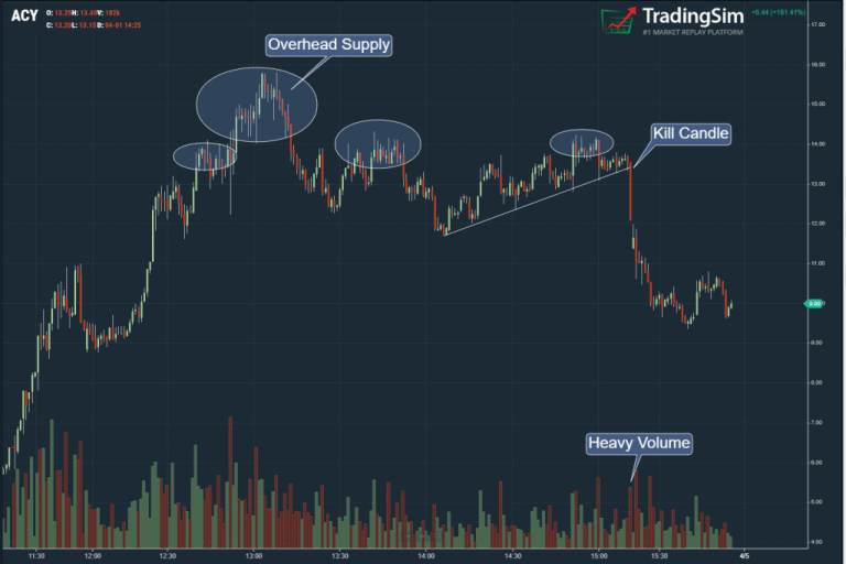 The Kill Candle Shorting Strategy Explained TradingSim