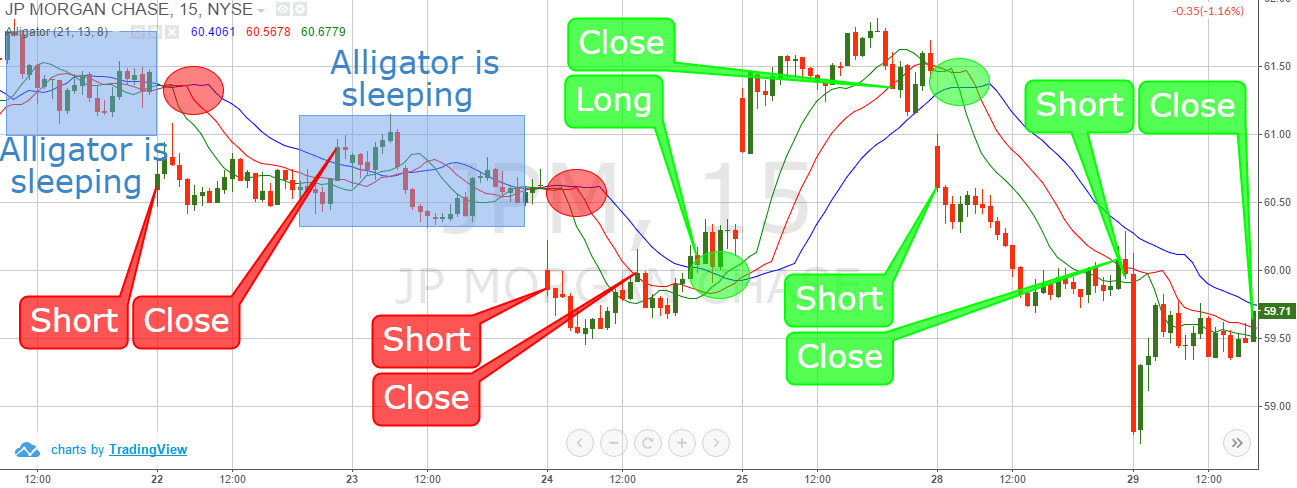 Alligator Indicator Versus The Triple Ema | Tradingsim