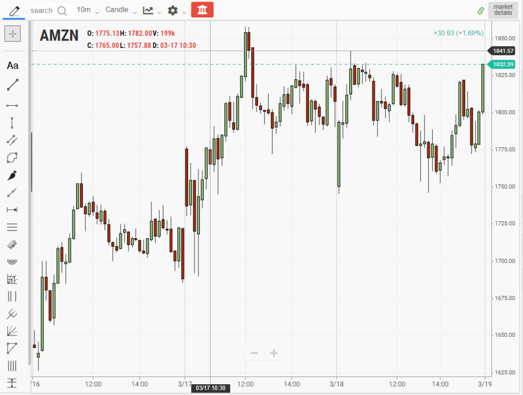 10 Best Holdings in QQQ Stock Tradingsim