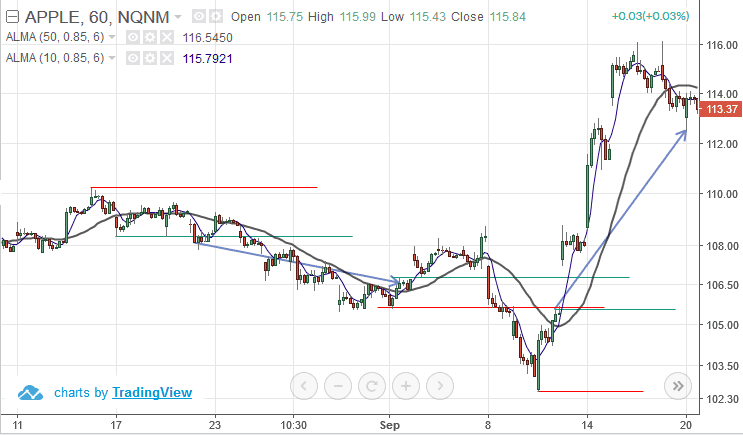 Arnaud Legoux moving average crossover signals