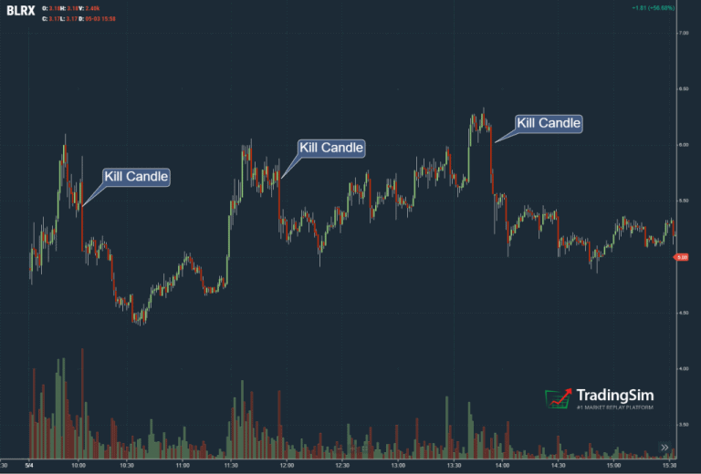 The Kill Candle Shorting Strategy Explained TradingSim