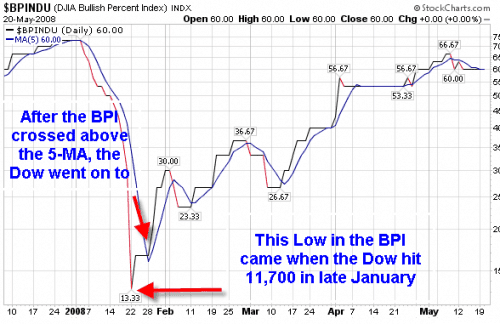 Bullish Percent Index | TradingSim