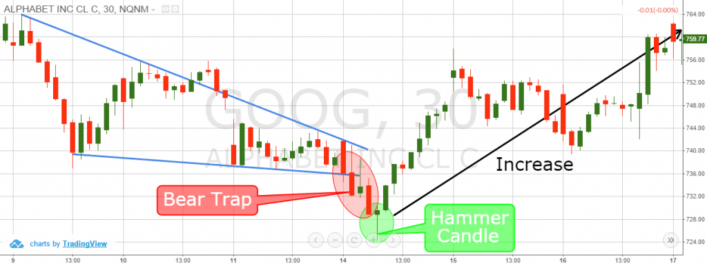 Bear Trap and Price Action Trading