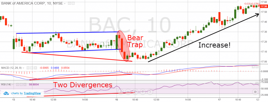 Bear Traps and Two Divergences