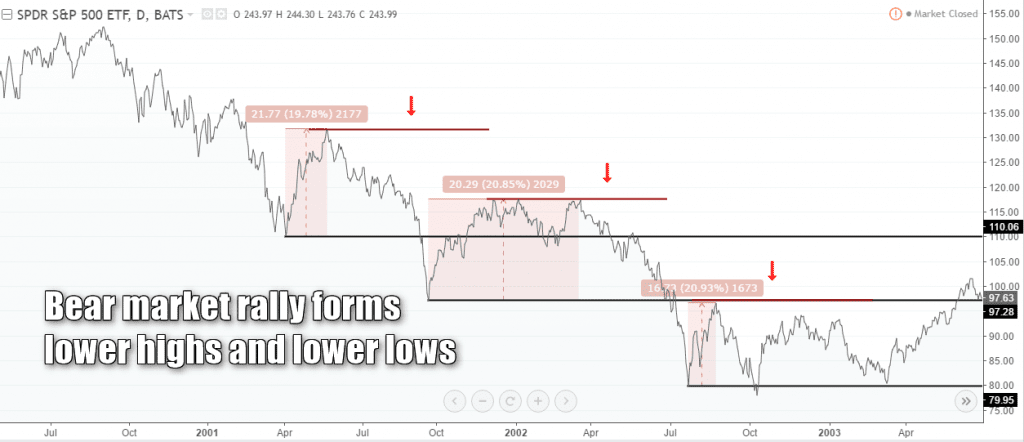 Market Rally Definition Bear Market Rally: Definition & How to Trade It | TradingSim