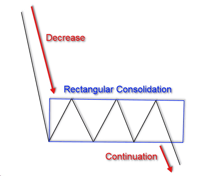 Bearish Rectangular Pattern