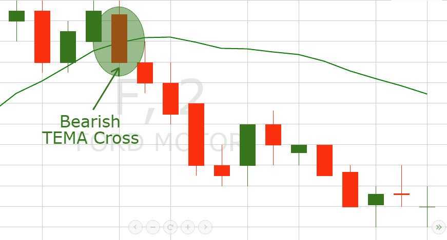 Bearish TEMA Cross