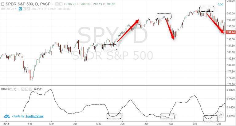 Bollinger bandwidth and market volatility