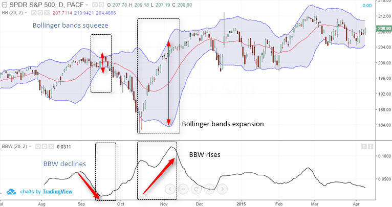 Bollinger bandwidth indicator with Bollinger bands on SPY ETF Chart
