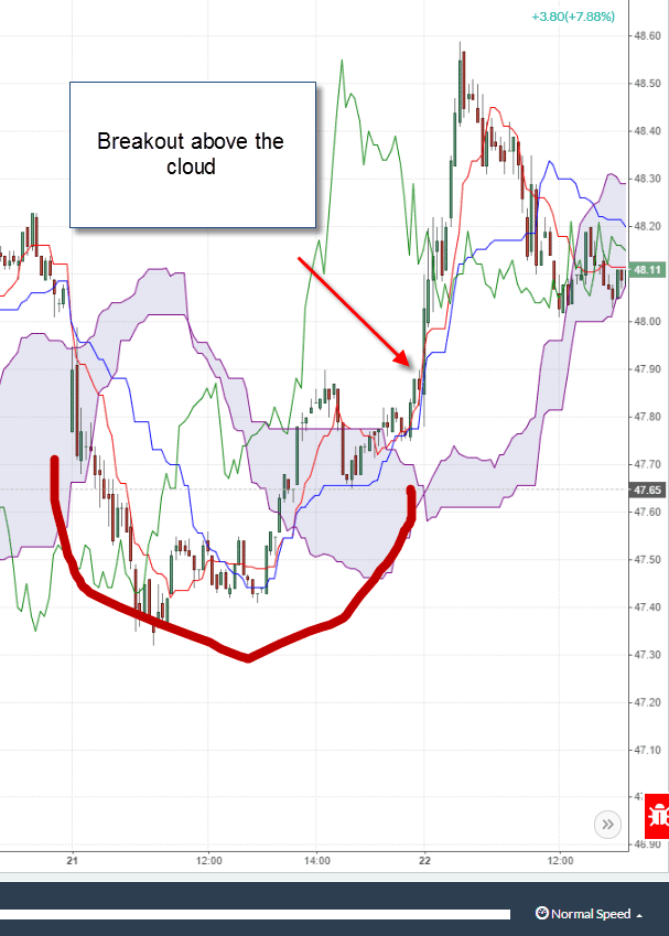 Cup and Handle Pattern: How to Trade and Target with an Example