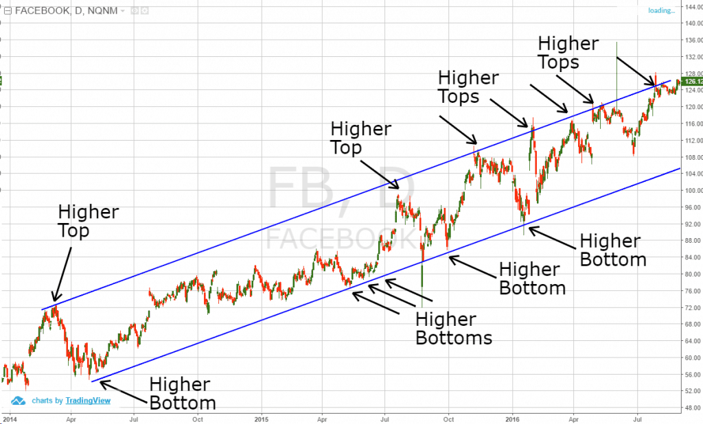Bull Market