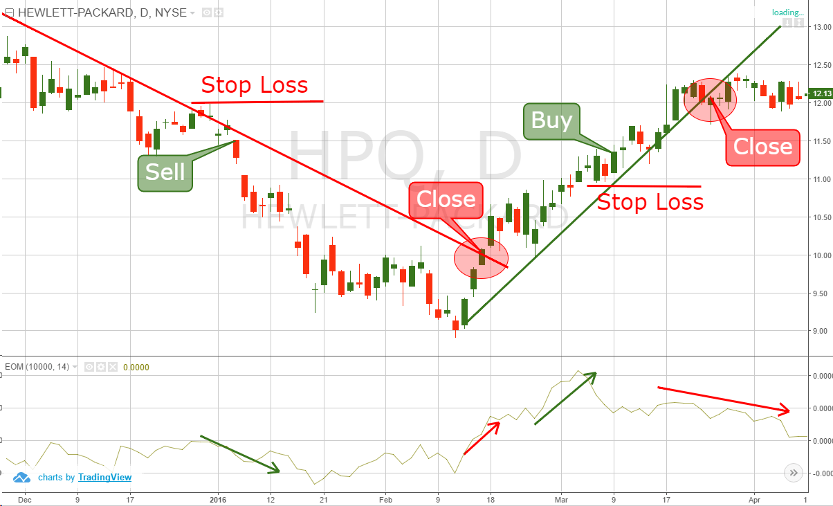 Simple Bull Market Trading Strategies