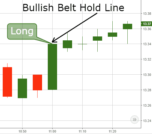 Bullish Belt Hold Line Pattern
