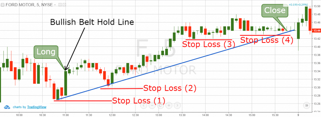 Bullish Belt Hold Line - Stop Loss based on Price Action